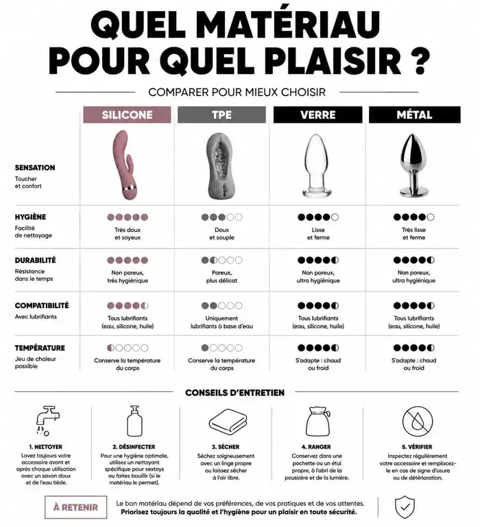 Infographie comparative des matériaux et conseils d'entretien pour accessoires achetés sur Dildoshop