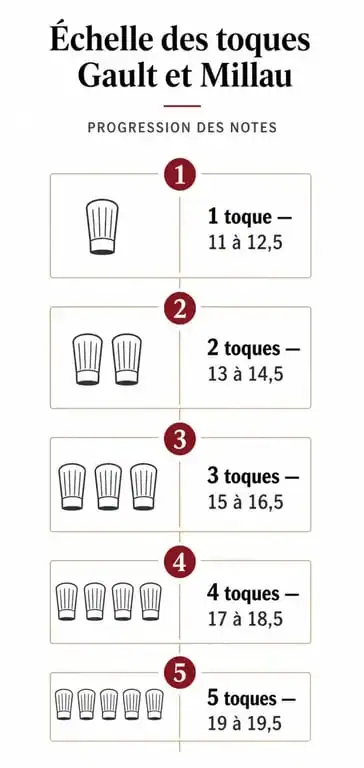 Infographie du système de notation des toques Gault et Millau, expliquant les paliers de notes et la hiérarchie des restaurants.