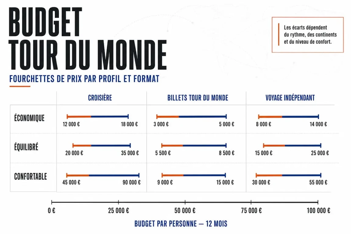 Tour du monde prix : infographie comparative des budgets selon le profil et le format de voyage