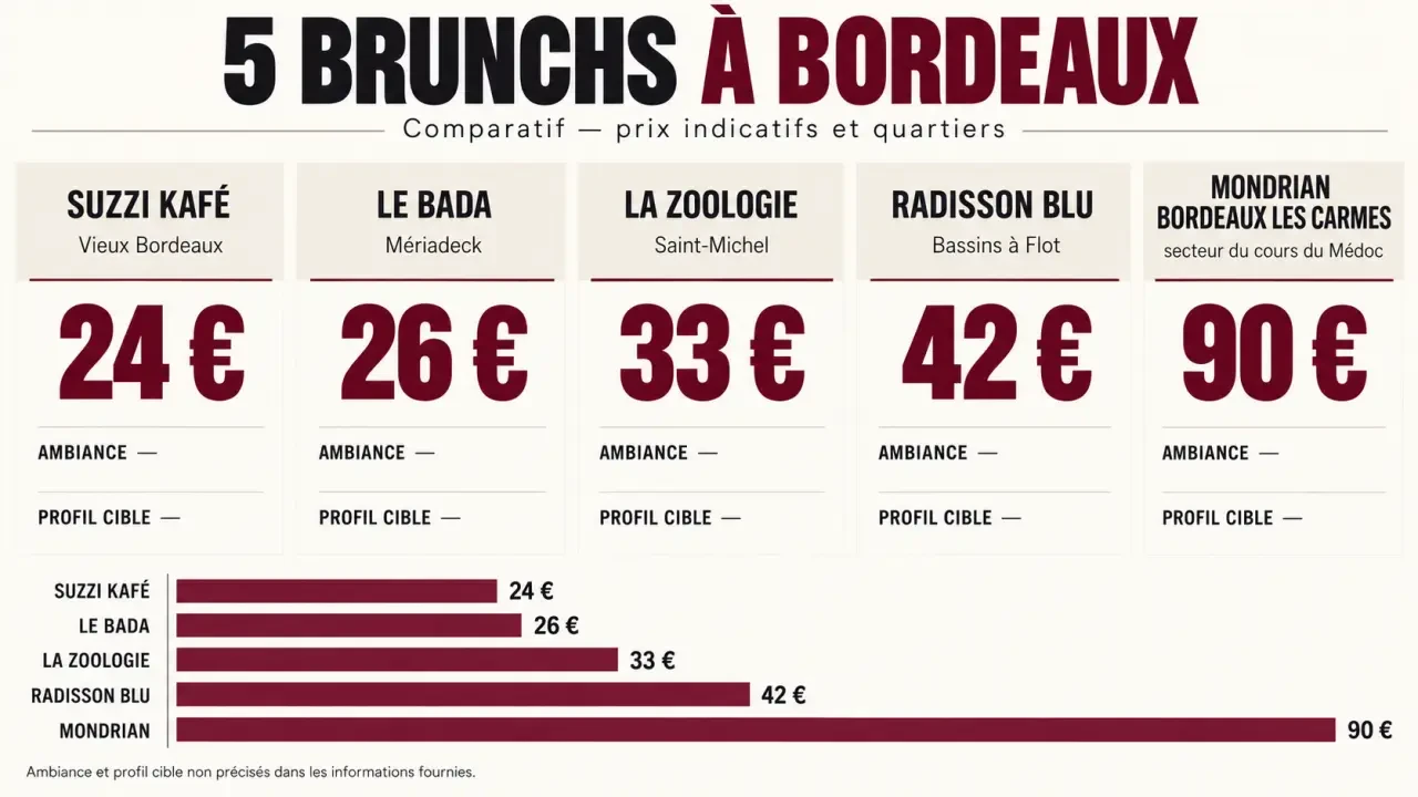 Infographie pour choisir un brunch à Bordeaux selon le prix, le quartier et l’ambiance